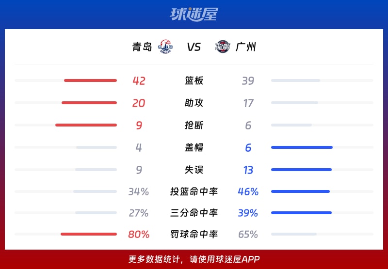 广州队冲刺阶段调整名单；志在CBA季后赛名次提升；媒体盛赞；资深球员宣示担当的简单介绍-开云在线